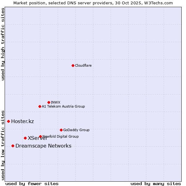 Market position of XServer vs. Dreamscape Networks vs. Hoster.kz