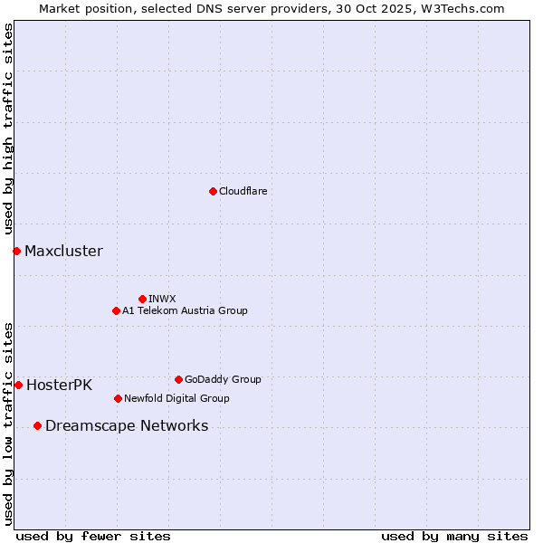 Market position of Dreamscape Networks vs. HosterPK vs. Maxcluster