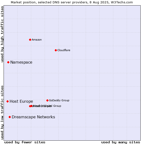 Market position of Dreamscape Networks vs. Namespace vs. Host Europe
