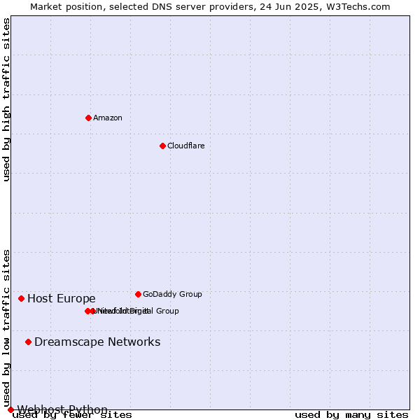 Market position of Dreamscape Networks vs. Host Europe vs. Webhost Python
