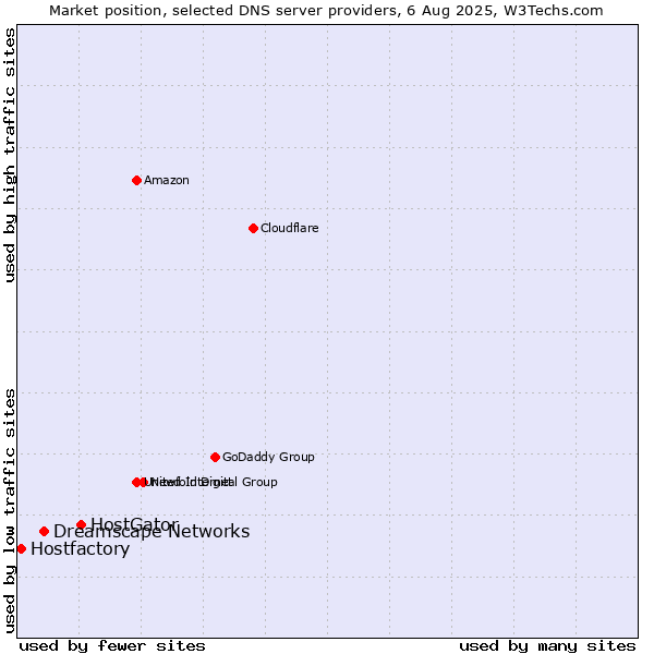 Market position of HostGator vs. Dreamscape Networks vs. Hostfactory