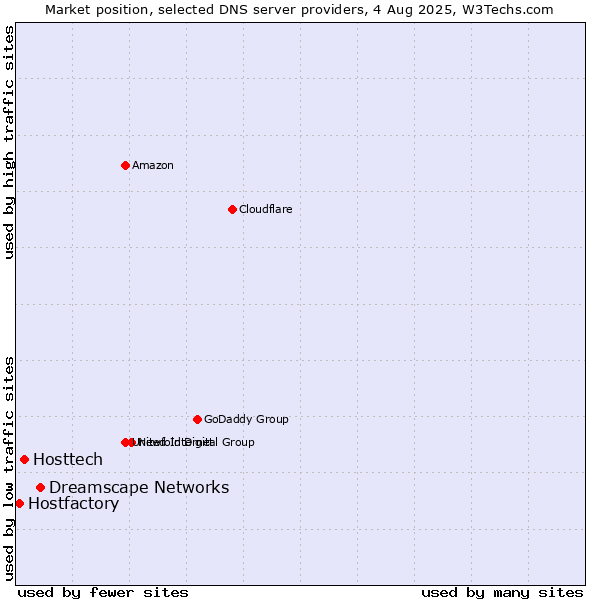 Market position of Dreamscape Networks vs. Hosttech vs. Hostfactory