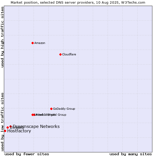Market position of Dreamscape Networks vs. Imweb vs. Hostfactory