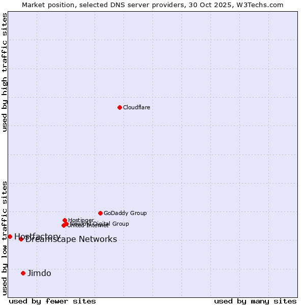 Market position of Jimdo vs. Dreamscape Networks vs. Hostfactory