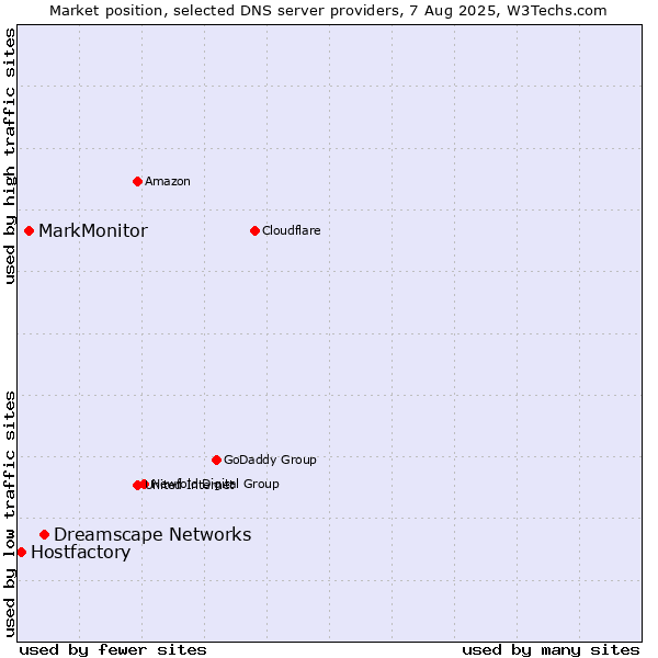 Market position of Dreamscape Networks vs. MarkMonitor vs. Hostfactory