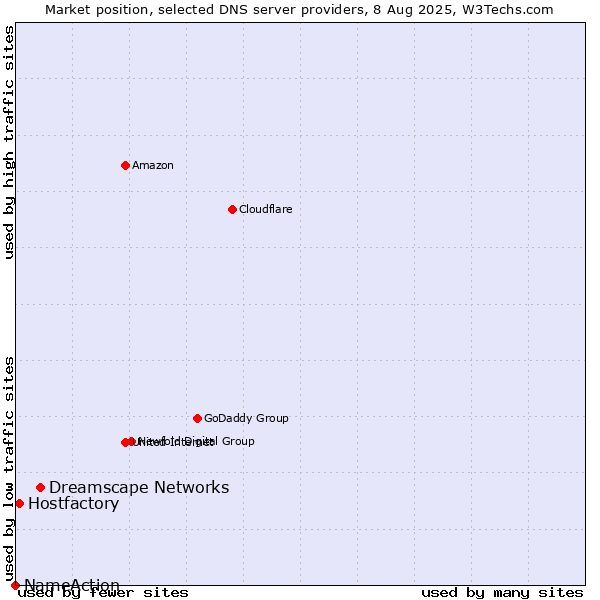 Market position of Dreamscape Networks vs. Hostfactory vs. NameAction