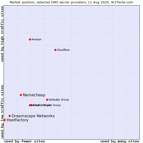 Market position of Namecheap vs. Dreamscape Networks vs. Hostfactory
