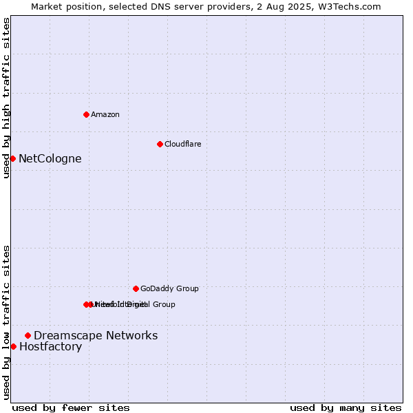 Market position of Dreamscape Networks vs. Hostfactory vs. NetCologne