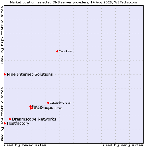 Market position of Dreamscape Networks vs. Hostfactory vs. Nine Internet Solutions