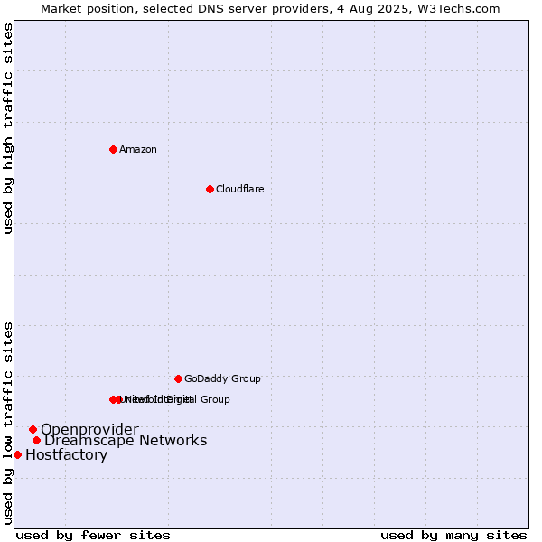 Market position of Dreamscape Networks vs. Openprovider vs. Hostfactory