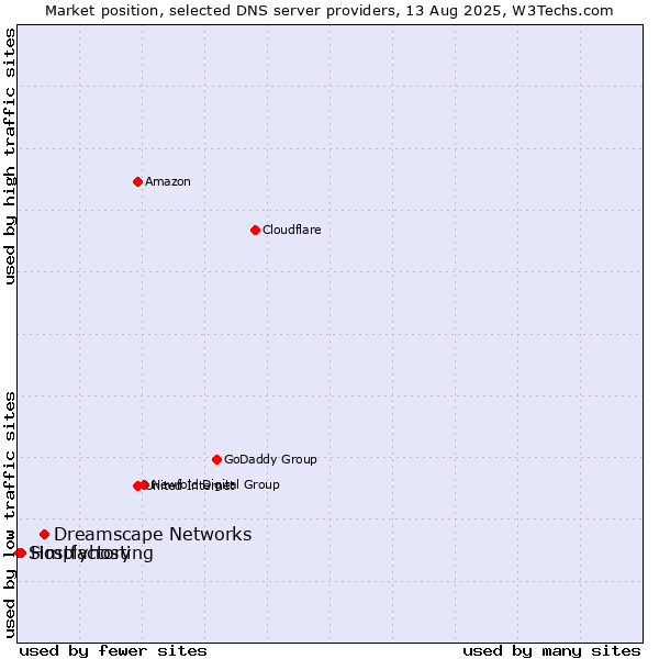 Market position of Dreamscape Networks vs. Hostfactory vs. Simplyhosting