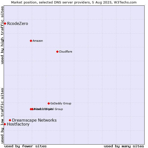 Market position of Dreamscape Networks vs. RcodeZero vs. Hostfactory