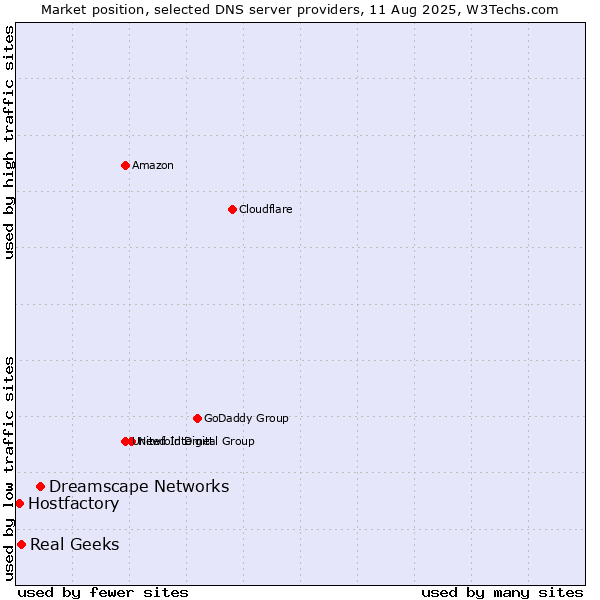 Market position of Dreamscape Networks vs. Real Geeks vs. Hostfactory