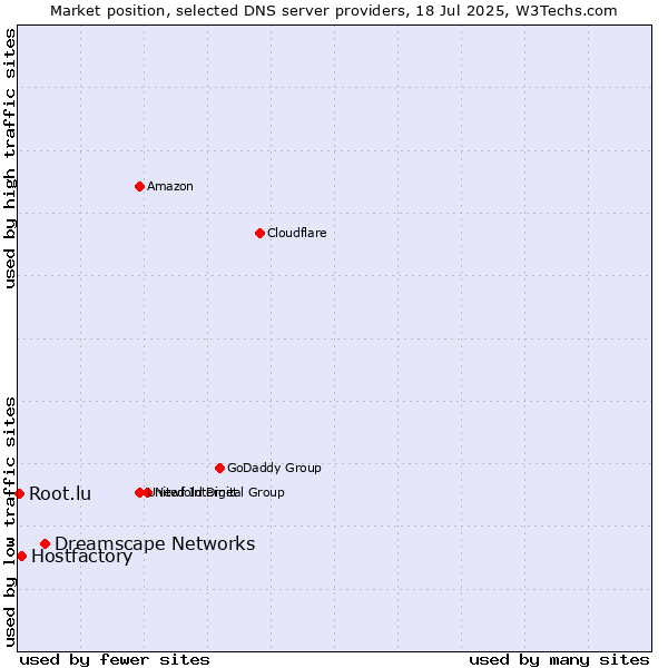 Market position of Dreamscape Networks vs. Hostfactory vs. Root.lu