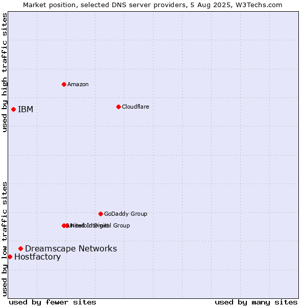 Market position of Dreamscape Networks vs. IBM vs. Hostfactory