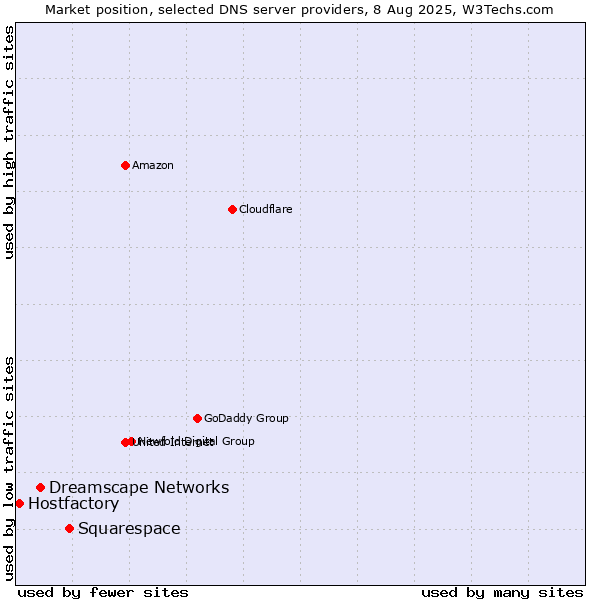 Market position of Squarespace vs. Dreamscape Networks vs. Hostfactory