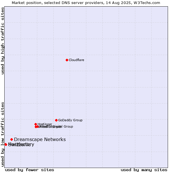 Market position of Dreamscape Networks vs. Swizzonic vs. Hostfactory