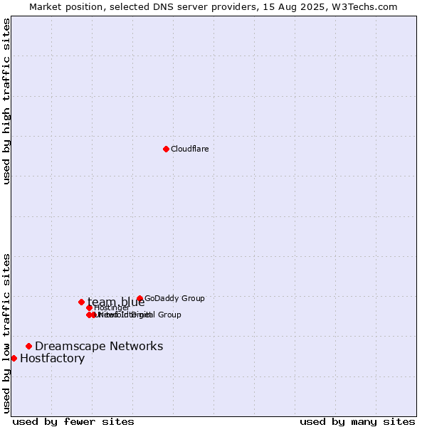 Market position of team.blue vs. Dreamscape Networks vs. Hostfactory