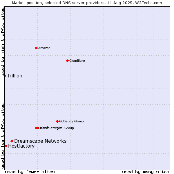 Market position of Dreamscape Networks vs. Hostfactory vs. Trillion