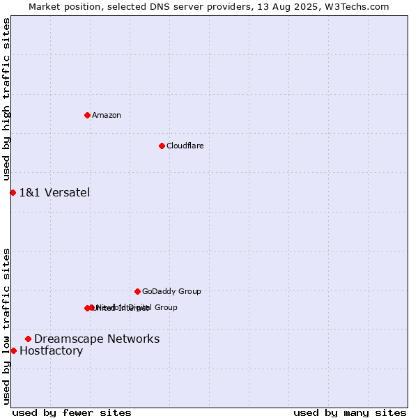 Market position of Dreamscape Networks vs. Hostfactory vs. 1&1 Versatel
