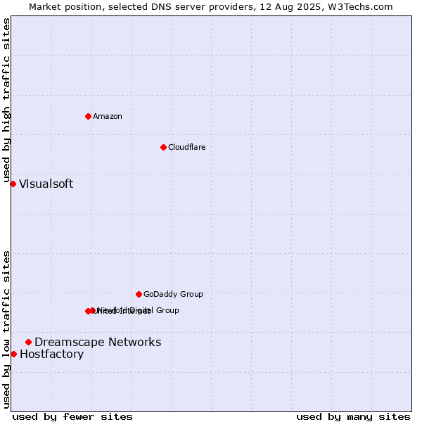 Market position of Dreamscape Networks vs. Hostfactory vs. Visualsoft