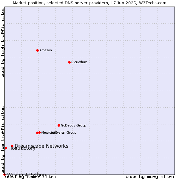 Market position of Dreamscape Networks vs. Hostfactory vs. Webhost Python