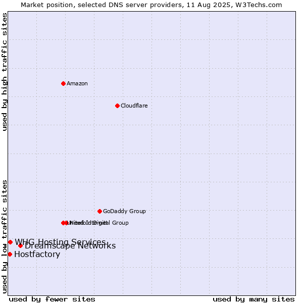 Market position of Dreamscape Networks vs. WHG Hosting Services vs. Hostfactory