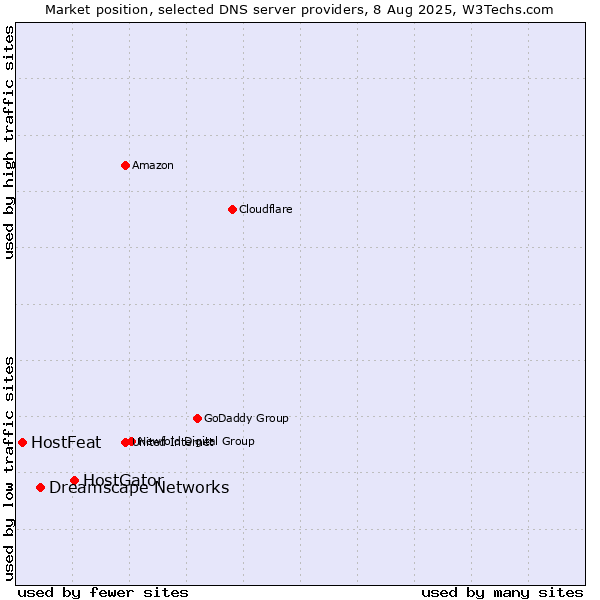 Market position of HostGator vs. Dreamscape Networks vs. HostFeat
