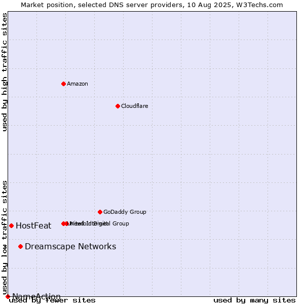 Market position of Dreamscape Networks vs. HostFeat vs. NameAction