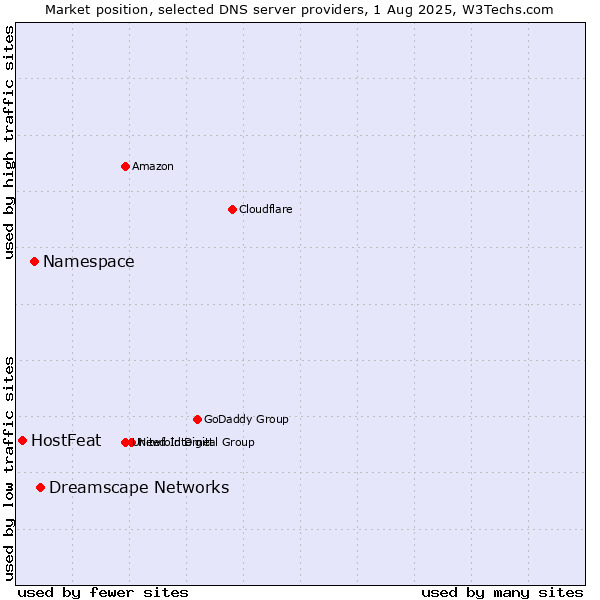 Market position of Dreamscape Networks vs. Namespace vs. HostFeat