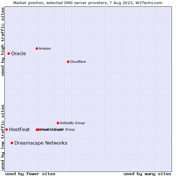 Market position of Dreamscape Networks vs. Oracle vs. HostFeat