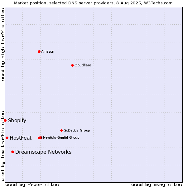 Market position of Dreamscape Networks vs. HostFeat vs. Shopify
