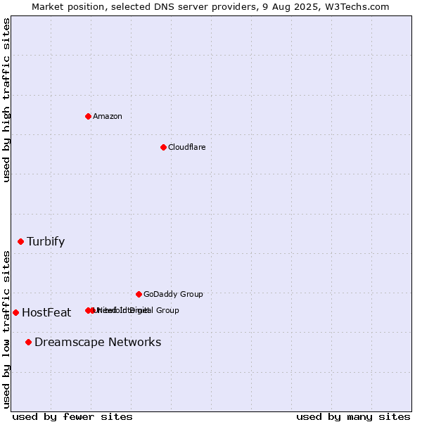 Market position of Dreamscape Networks vs. Turbify vs. HostFeat