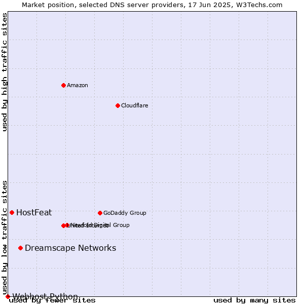 Market position of Dreamscape Networks vs. HostFeat vs. Webhost Python