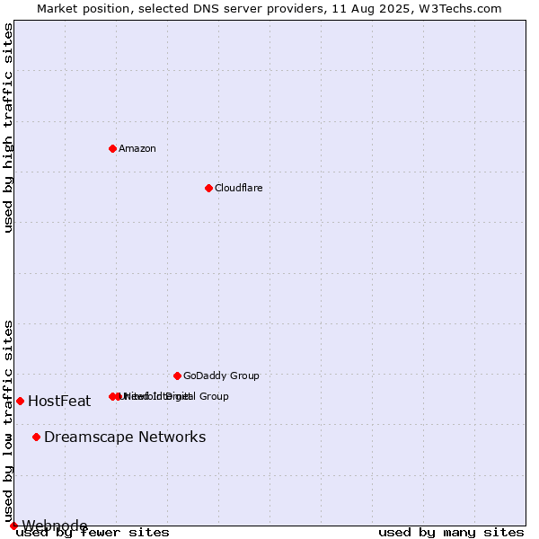 Market position of Dreamscape Networks vs. HostFeat vs. Webnode