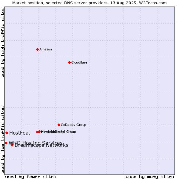 Market position of Dreamscape Networks vs. HostFeat vs. WHG Hosting Services