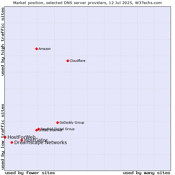 Market position of HostGator vs. Dreamscape Networks vs. HostForWeb