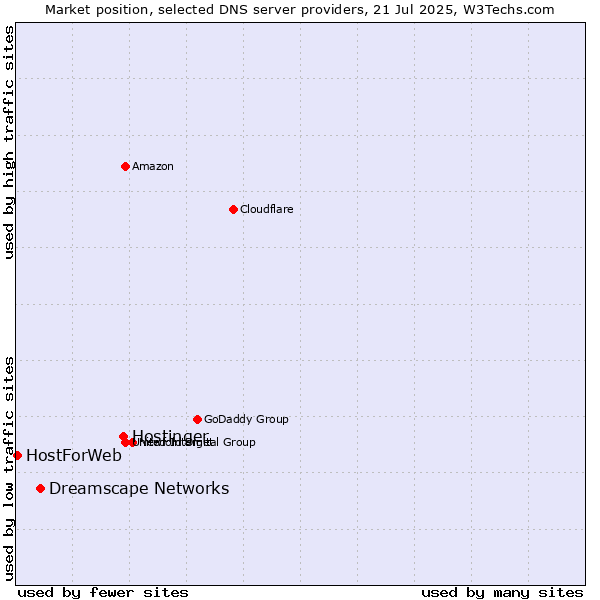 Market position of Hostinger vs. Dreamscape Networks vs. HostForWeb