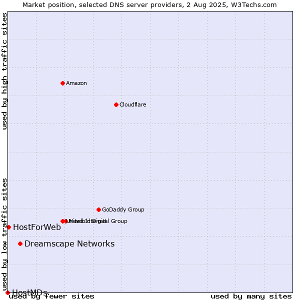 Market position of Dreamscape Networks vs. HostForWeb vs. HostMDs