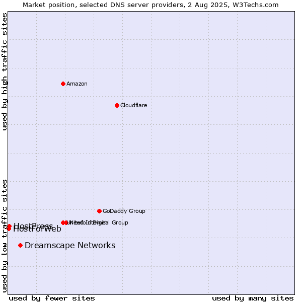 Market position of Dreamscape Networks vs. HostPress vs. HostForWeb