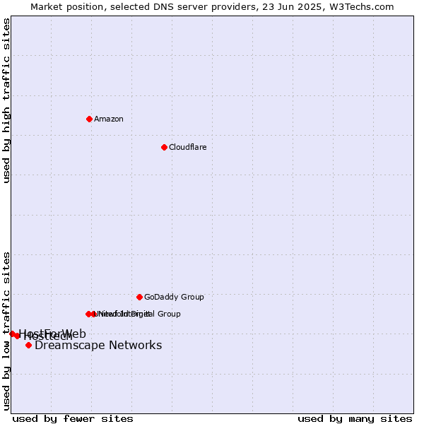 Market position of Dreamscape Networks vs. Hosttech vs. HostForWeb