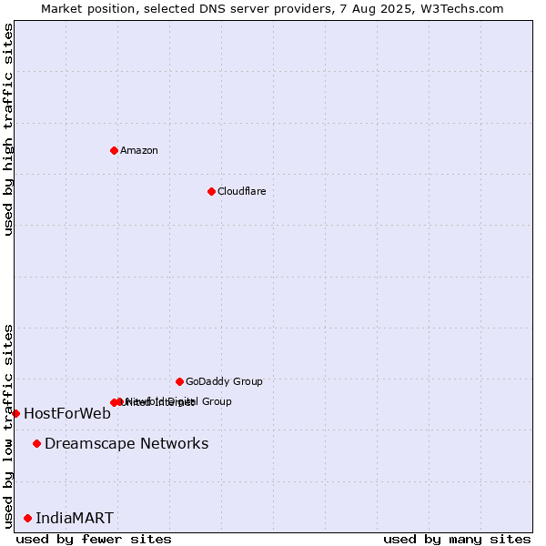Market position of Dreamscape Networks vs. IndiaMART vs. HostForWeb