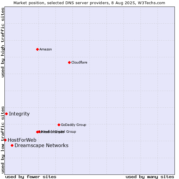 Market position of Dreamscape Networks vs. Integrity vs. HostForWeb