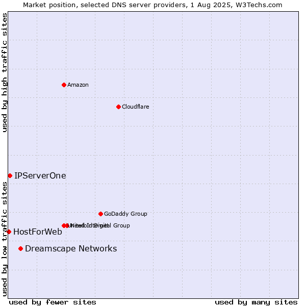 Market position of Dreamscape Networks vs. IPServerOne vs. HostForWeb