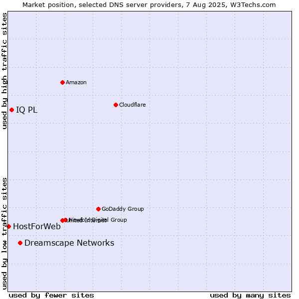 Market position of Dreamscape Networks vs. IQ PL vs. HostForWeb