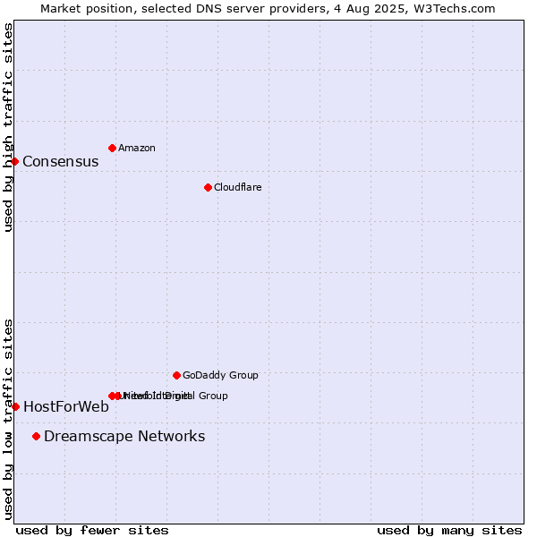 Market position of Dreamscape Networks vs. HostForWeb vs. Consensus
