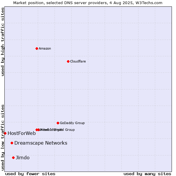 Market position of Jimdo vs. Dreamscape Networks vs. HostForWeb