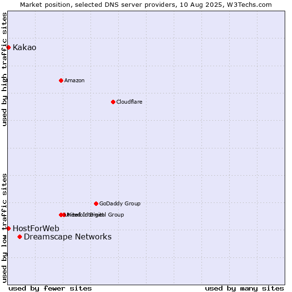 Market position of Dreamscape Networks vs. Kakao vs. HostForWeb