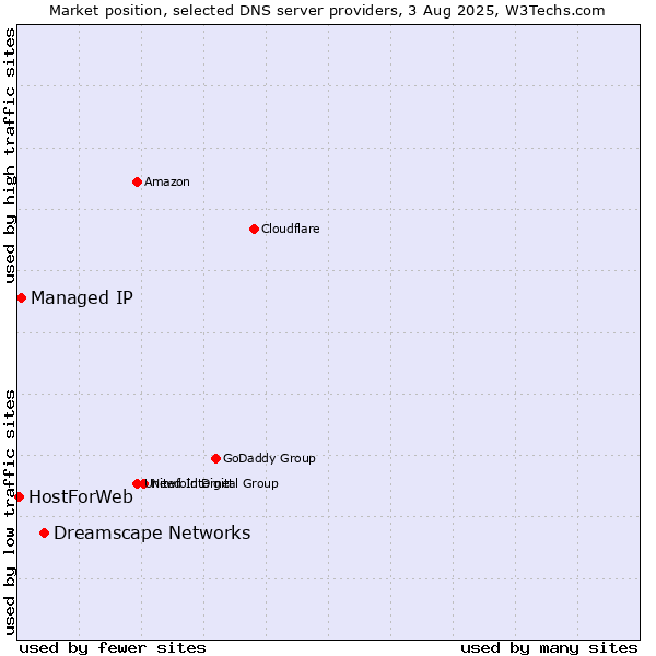 Market position of Dreamscape Networks vs. Managed IP vs. HostForWeb