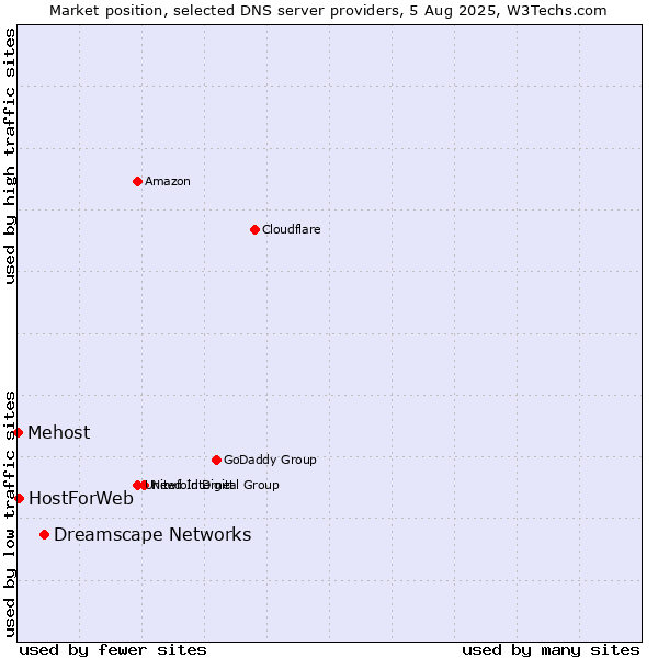 Market position of Dreamscape Networks vs. HostForWeb vs. Mehost